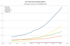 West_Africa_Ebola_2014_cumulative_cases_by_country_as_of_september_10_linear_scale