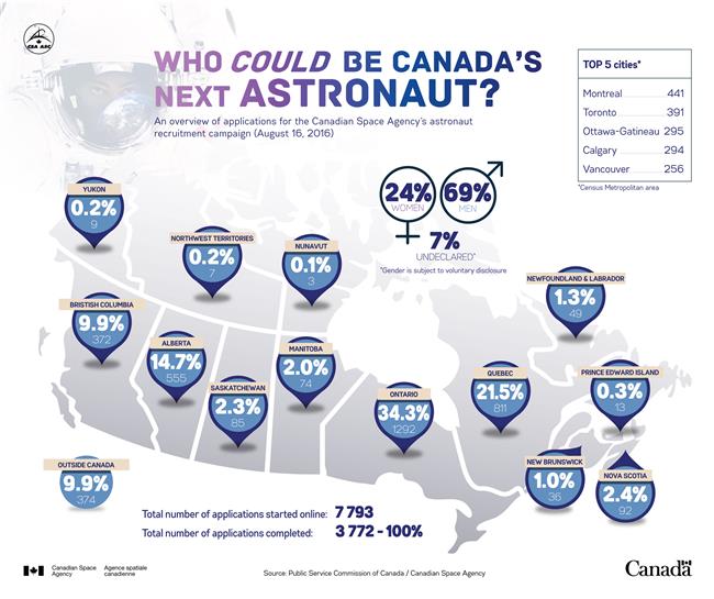 Statistics on applications for the astronaut recruitment campaign. Â© Canadian Space Agency