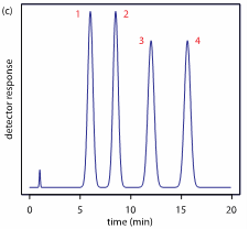  An example chromatogram with the retention time displayed on the X-axis