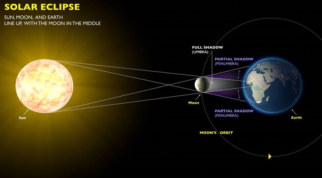 Graphic illustrating how eclipses form