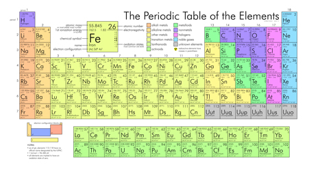 Periodic-table-Wikimedia-Commons