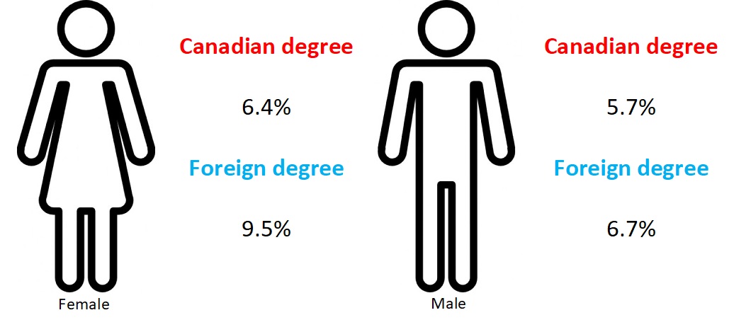 Unemployment-rates-STEM-degree-gender