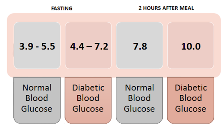 blood-glucose-levels_image_author-based-on-data-from-the-american-diabetes-association